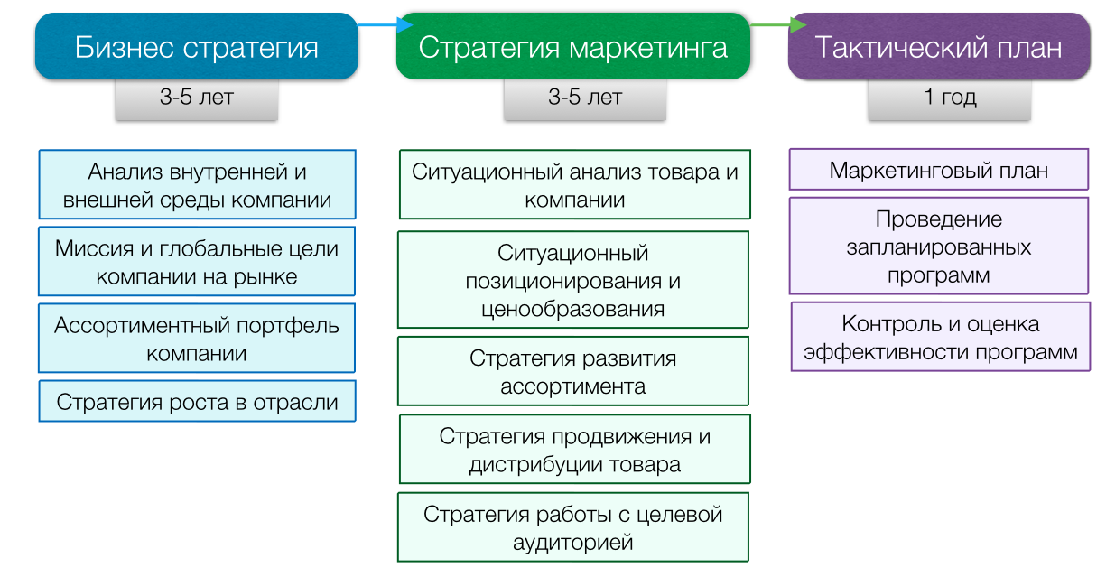 Стратегический план продаж это