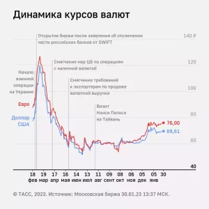 Курс евро в ходе торгов на Мосбирже поднялся до 76 рублей впервые с 9 января 2023 года