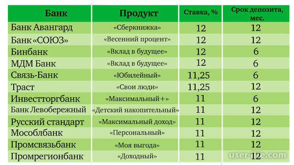 Проценты по вкладам в банках Москвы. Где максимально выгодные процентные ставки?