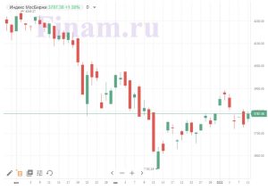 Российский рынок акций торгуется на подъеме