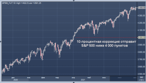 Goldman Sachs снизил прогноз по индексу S&P 500 до уровня ниже 5000