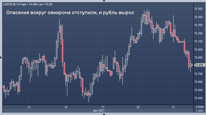 Рубль растет после достижения почти двухнедельного минимума