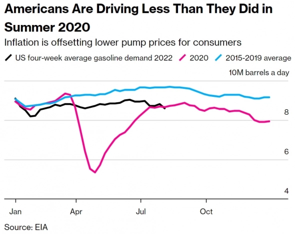 Спрос на бензин в США упал ниже уровня пандемии